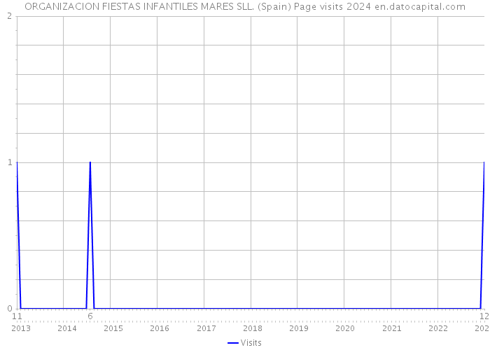 ORGANIZACION FIESTAS INFANTILES MARES SLL. (Spain) Page visits 2024 