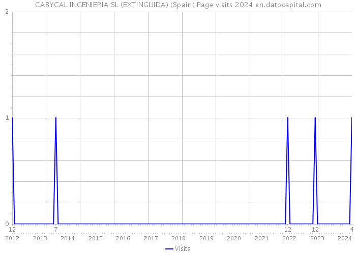 CABYCAL INGENIERIA SL (EXTINGUIDA) (Spain) Page visits 2024 