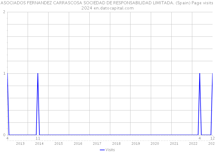 ASOCIADOS FERNANDEZ CARRASCOSA SOCIEDAD DE RESPONSABILIDAD LIMITADA. (Spain) Page visits 2024 