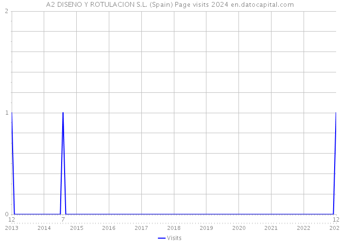 A2 DISENO Y ROTULACION S.L. (Spain) Page visits 2024 