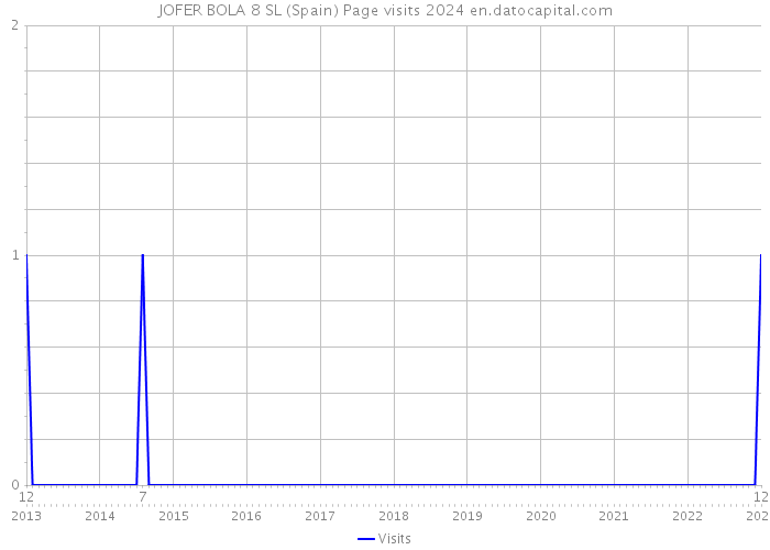 JOFER BOLA 8 SL (Spain) Page visits 2024 