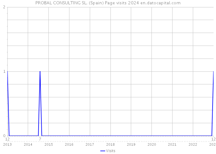 PROBAL CONSULTING SL. (Spain) Page visits 2024 