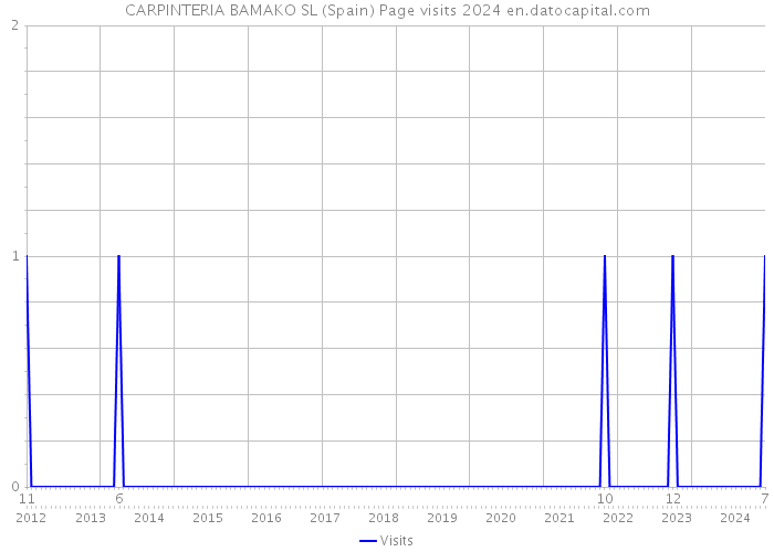 CARPINTERIA BAMAKO SL (Spain) Page visits 2024 