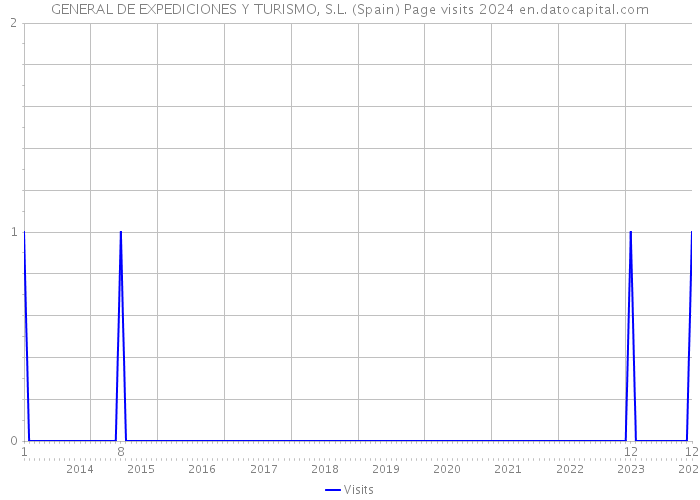 GENERAL DE EXPEDICIONES Y TURISMO, S.L. (Spain) Page visits 2024 