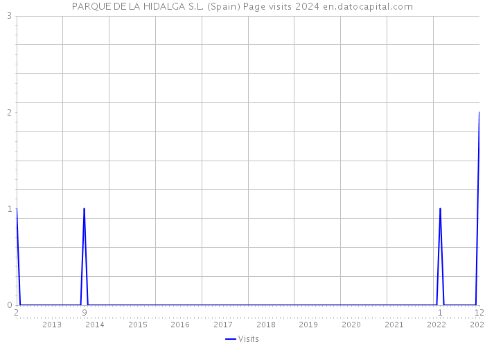 PARQUE DE LA HIDALGA S.L. (Spain) Page visits 2024 