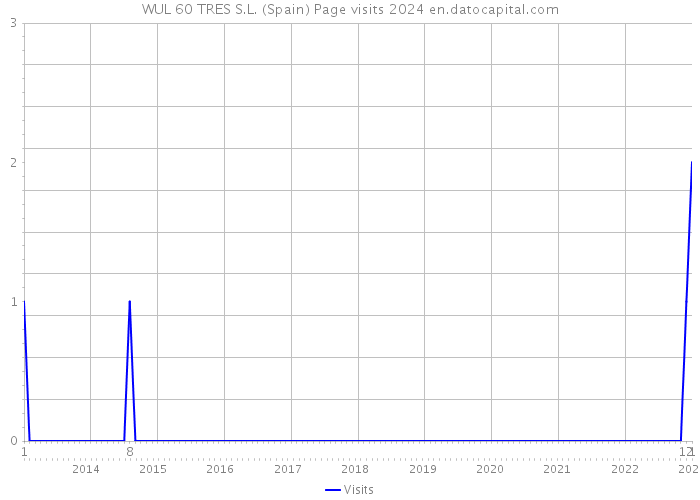 WUL 60 TRES S.L. (Spain) Page visits 2024 