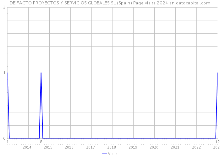 DE FACTO PROYECTOS Y SERVICIOS GLOBALES SL (Spain) Page visits 2024 