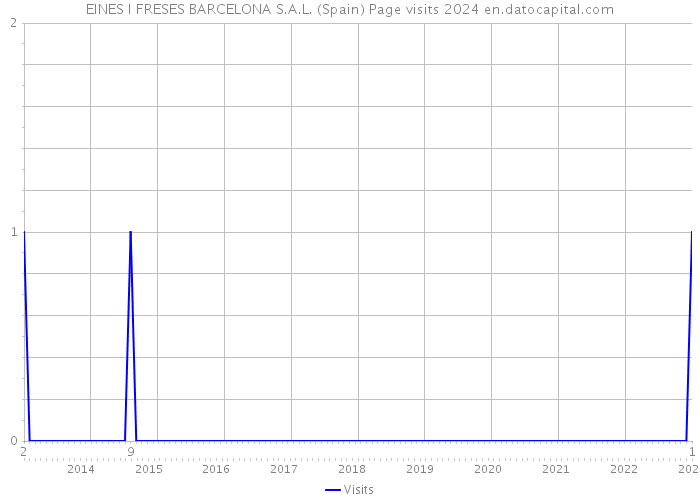 EINES I FRESES BARCELONA S.A.L. (Spain) Page visits 2024 