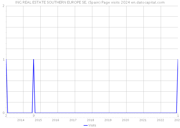 ING REAL ESTATE SOUTHERN EUROPE SE. (Spain) Page visits 2024 