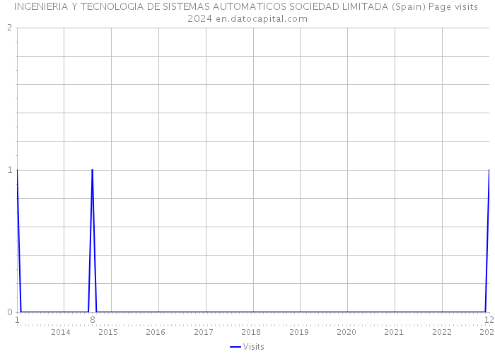 INGENIERIA Y TECNOLOGIA DE SISTEMAS AUTOMATICOS SOCIEDAD LIMITADA (Spain) Page visits 2024 