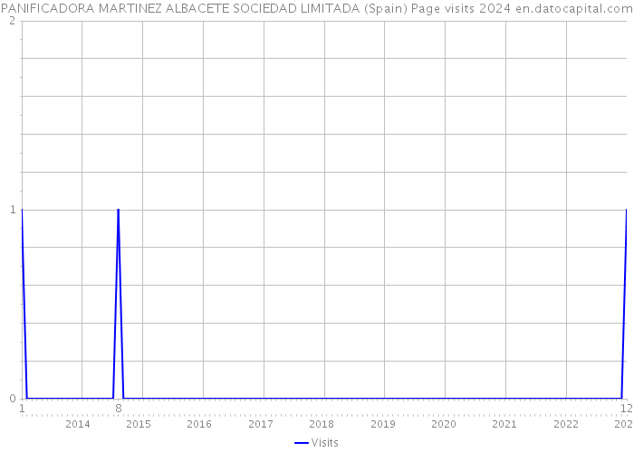 PANIFICADORA MARTINEZ ALBACETE SOCIEDAD LIMITADA (Spain) Page visits 2024 