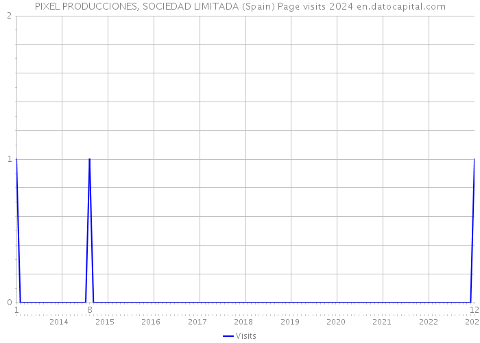 PIXEL PRODUCCIONES, SOCIEDAD LIMITADA (Spain) Page visits 2024 