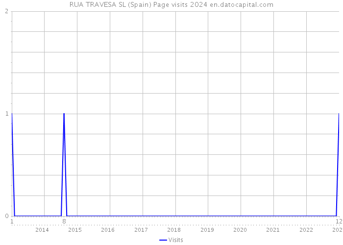 RUA TRAVESA SL (Spain) Page visits 2024 