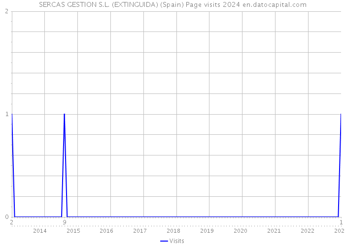 SERCAS GESTION S.L. (EXTINGUIDA) (Spain) Page visits 2024 