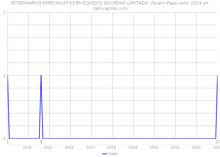 VETERINARIOS ESPECIALISTAS EN EQUIDOS SOCIEDAD LIMITADA. (Spain) Page visits 2024 