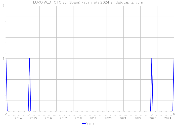 EURO WEB FOTO SL. (Spain) Page visits 2024 