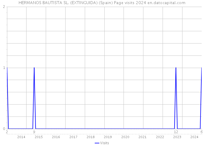 HERMANOS BAUTISTA SL. (EXTINGUIDA) (Spain) Page visits 2024 