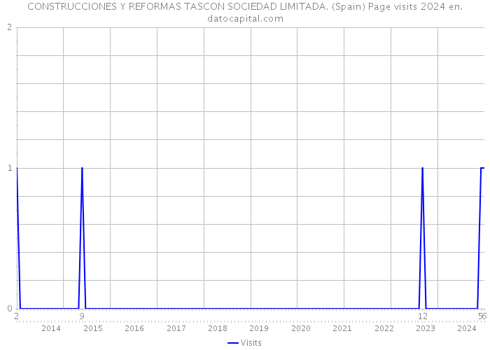 CONSTRUCCIONES Y REFORMAS TASCON SOCIEDAD LIMITADA. (Spain) Page visits 2024 