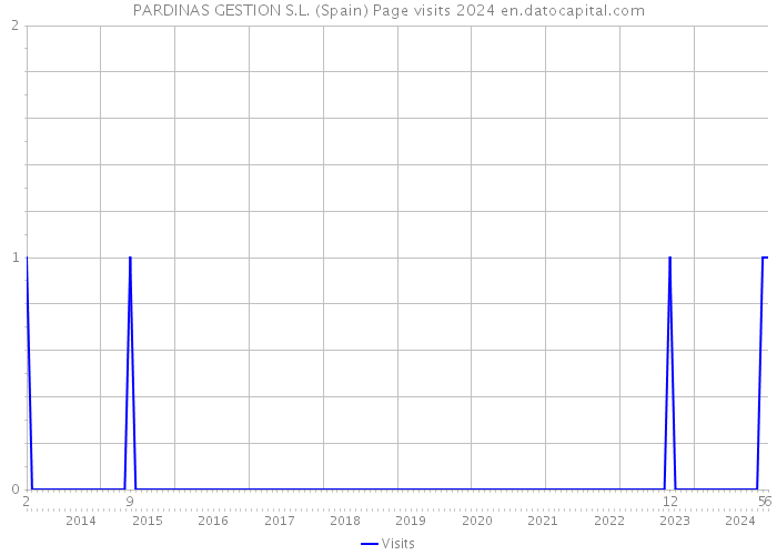 PARDINAS GESTION S.L. (Spain) Page visits 2024 
