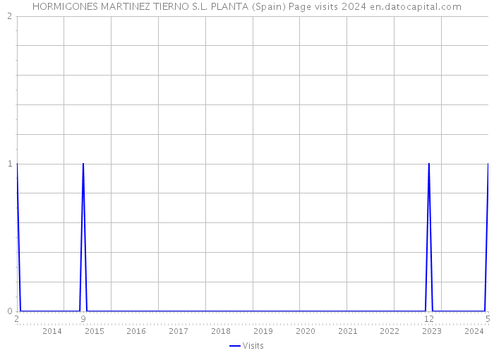 HORMIGONES MARTINEZ TIERNO S.L. PLANTA (Spain) Page visits 2024 