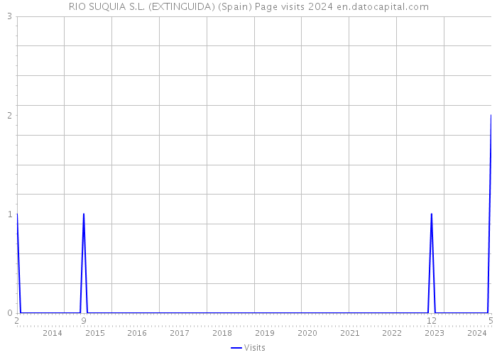 RIO SUQUIA S.L. (EXTINGUIDA) (Spain) Page visits 2024 