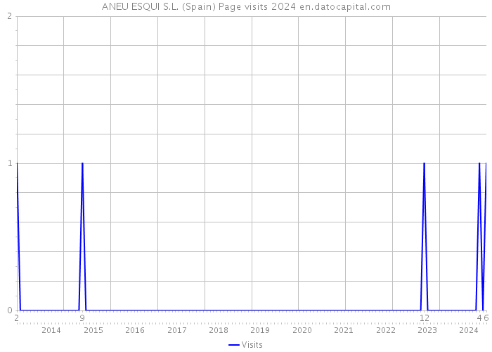 ANEU ESQUI S.L. (Spain) Page visits 2024 