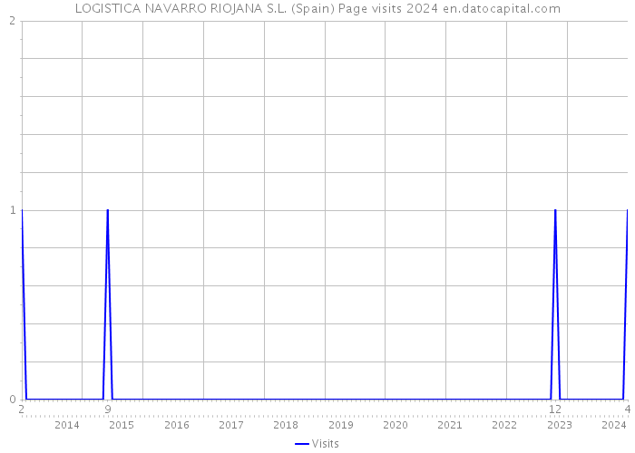 LOGISTICA NAVARRO RIOJANA S.L. (Spain) Page visits 2024 