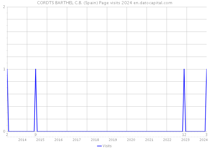 CORDTS BARTHEL C.B. (Spain) Page visits 2024 