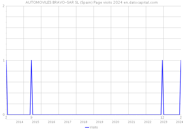 AUTOMOVILES BRAVO-SAR SL (Spain) Page visits 2024 