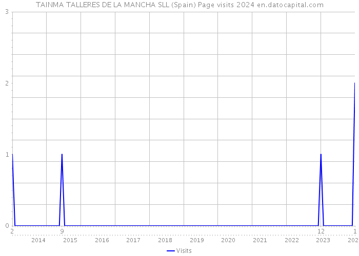 TAINMA TALLERES DE LA MANCHA SLL (Spain) Page visits 2024 