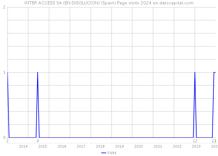 INTER ACCESS SA (EN DISOLUCION) (Spain) Page visits 2024 