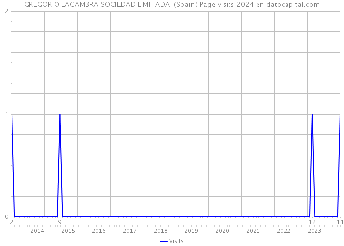 GREGORIO LACAMBRA SOCIEDAD LIMITADA. (Spain) Page visits 2024 