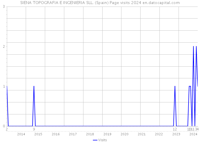 SIENA TOPOGRAFIA E INGENIERIA SLL. (Spain) Page visits 2024 