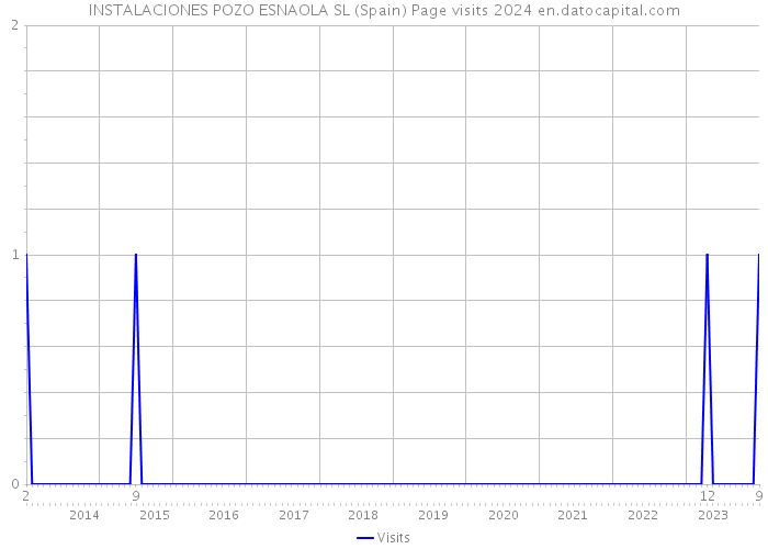 INSTALACIONES POZO ESNAOLA SL (Spain) Page visits 2024 