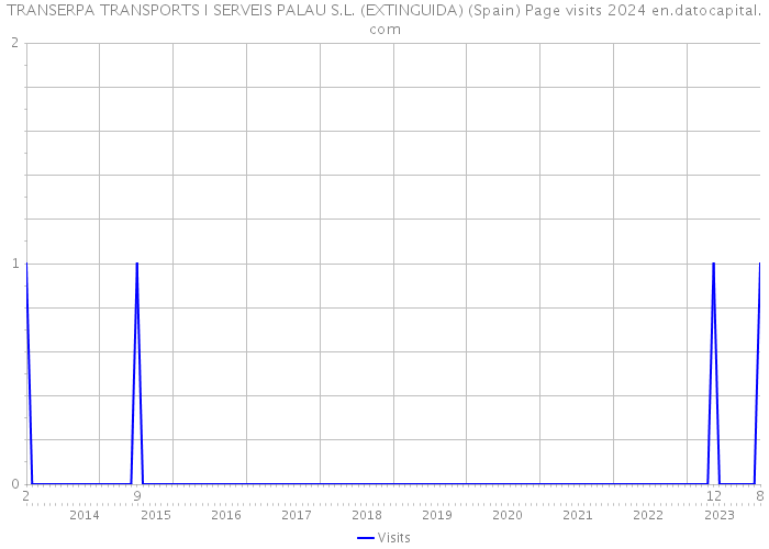 TRANSERPA TRANSPORTS I SERVEIS PALAU S.L. (EXTINGUIDA) (Spain) Page visits 2024 