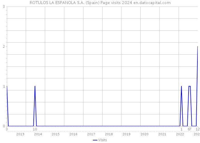 ROTULOS LA ESPANOLA S.A. (Spain) Page visits 2024 