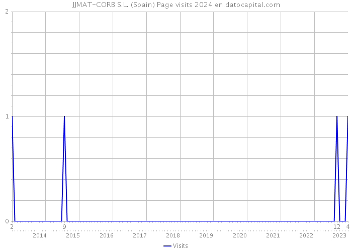 JJMAT-CORB S.L. (Spain) Page visits 2024 