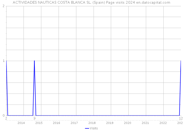 ACTIVIDADES NAUTICAS COSTA BLANCA SL. (Spain) Page visits 2024 