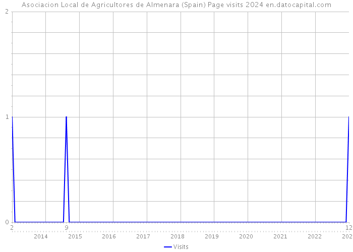 Asociacion Local de Agricultores de Almenara (Spain) Page visits 2024 
