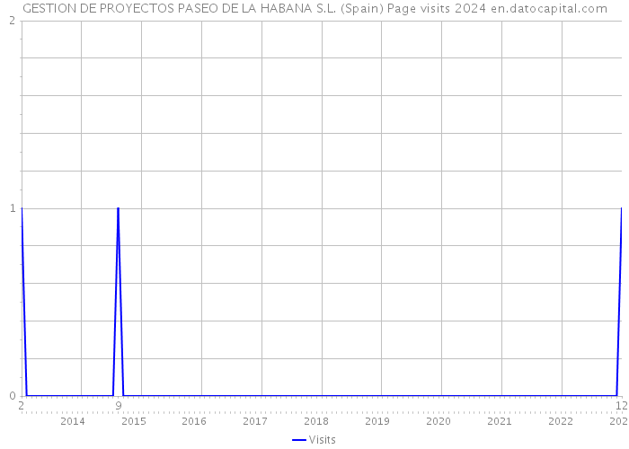 GESTION DE PROYECTOS PASEO DE LA HABANA S.L. (Spain) Page visits 2024 