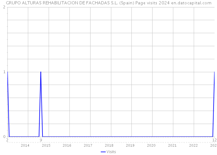 GRUPO ALTURAS REHABILITACION DE FACHADAS S.L. (Spain) Page visits 2024 