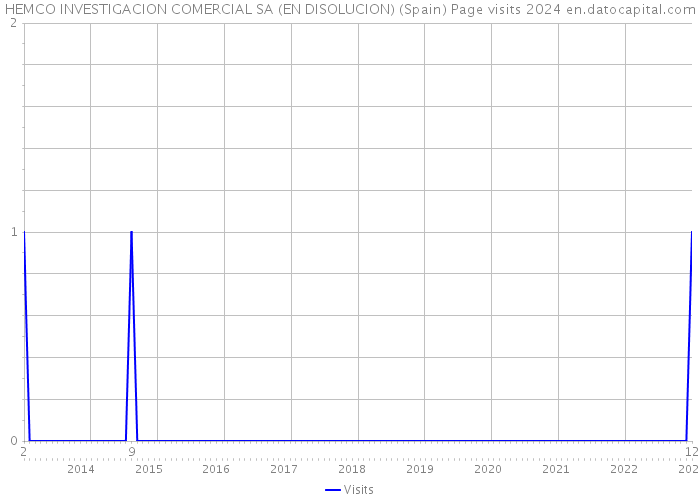 HEMCO INVESTIGACION COMERCIAL SA (EN DISOLUCION) (Spain) Page visits 2024 