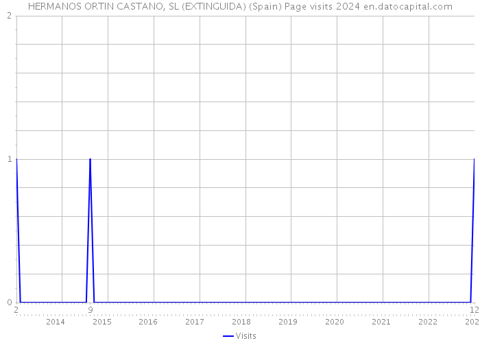 HERMANOS ORTIN CASTANO, SL (EXTINGUIDA) (Spain) Page visits 2024 