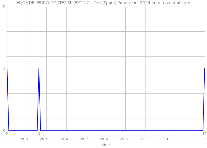 HIJOS DE PEDRO CORTES SL (EXTINGUIDA) (Spain) Page visits 2024 