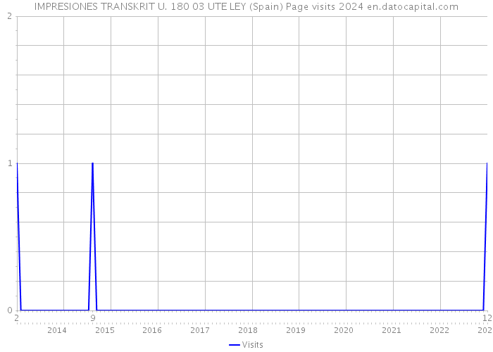 IMPRESIONES TRANSKRIT U. 180 03 UTE LEY (Spain) Page visits 2024 