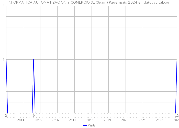 INFORMATICA AUTOMATIZACION Y COMERCIO SL (Spain) Page visits 2024 