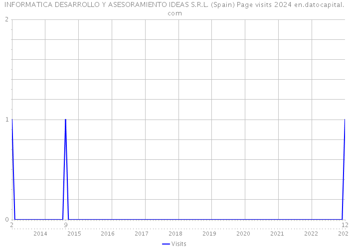 INFORMATICA DESARROLLO Y ASESORAMIENTO IDEAS S.R.L. (Spain) Page visits 2024 