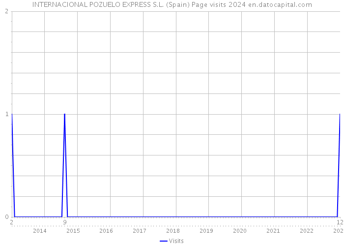 INTERNACIONAL POZUELO EXPRESS S.L. (Spain) Page visits 2024 