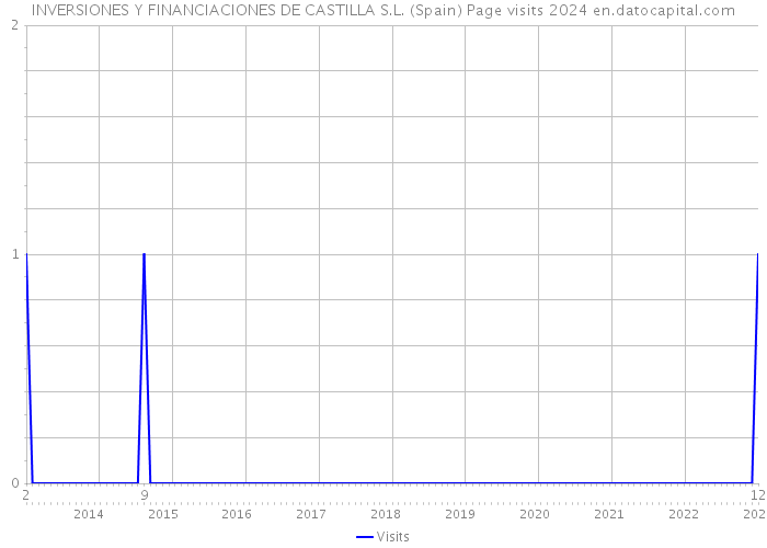 INVERSIONES Y FINANCIACIONES DE CASTILLA S.L. (Spain) Page visits 2024 