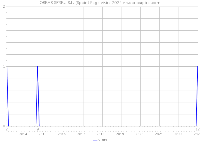 OBRAS SERRU S.L. (Spain) Page visits 2024 